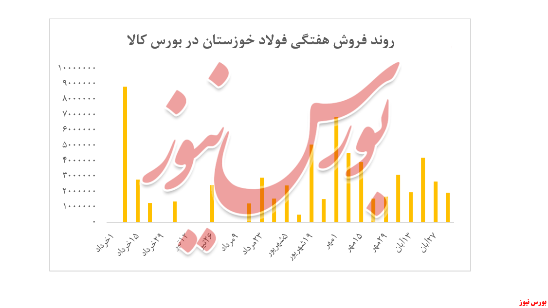 ادامه روند کاهشی نرخ شمش و تختال 