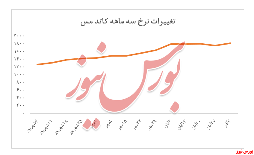 بهبود تدریجی حجم تقاضای کاتد مس در بورس کالا