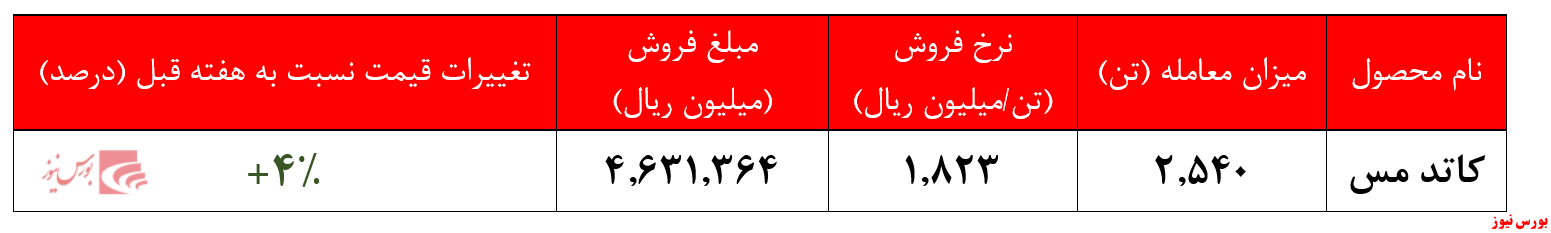 بهبود تدریجی حجم تقاضای کاتد مس در بورس کالا