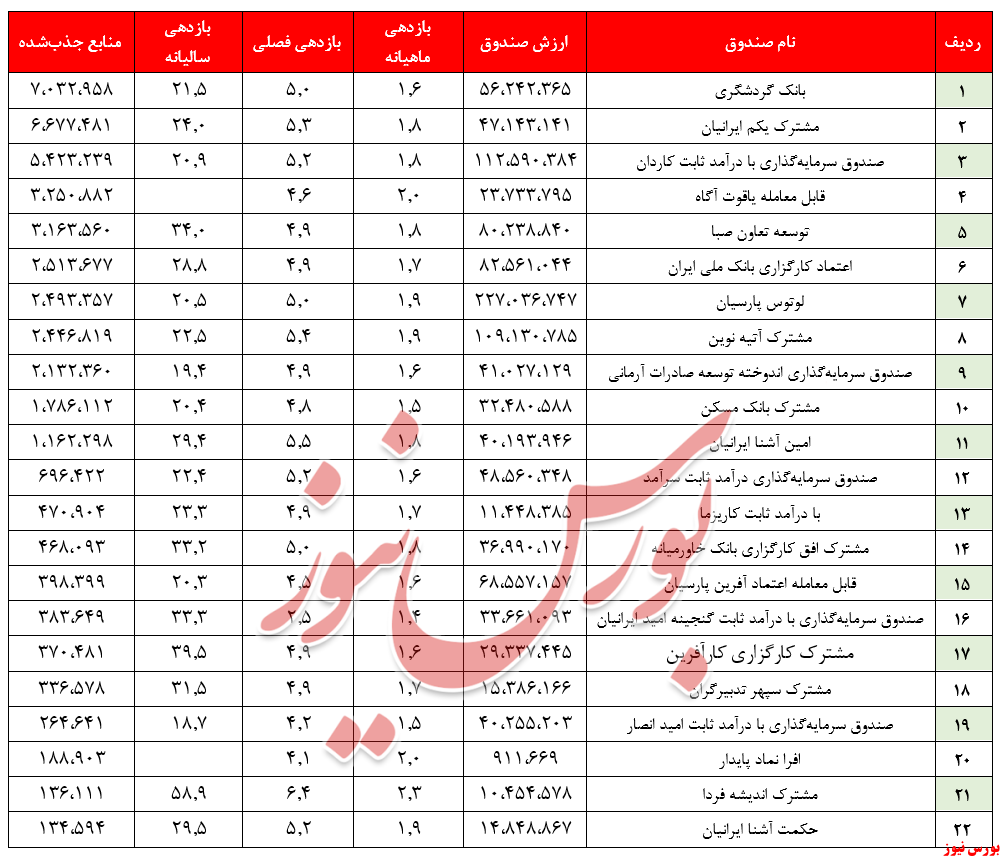 جذب ۲۰ هزار و ۸۳۵ میلیارد ریال منابع مالی جدید