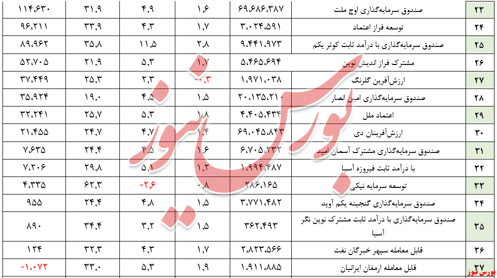 جذب ۲۰ هزار و ۸۳۵ میلیارد ریال منابع مالی جدید