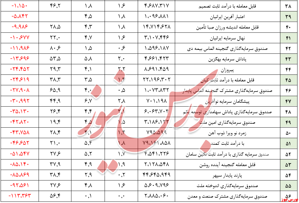 جذب ۲۰ هزار و ۸۳۵ میلیارد ریال منابع مالی جدید