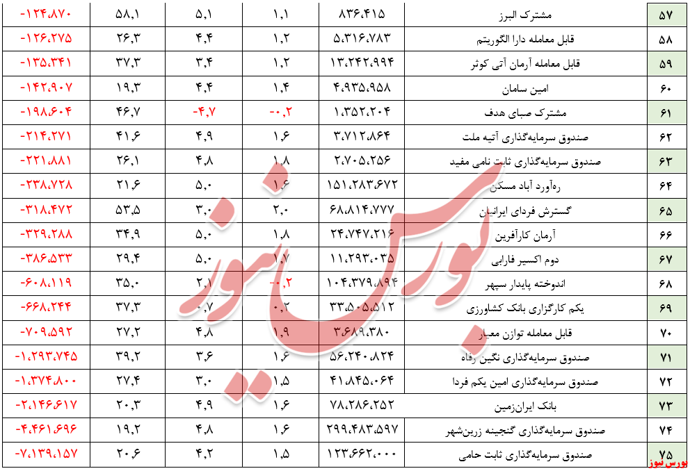 جذب ۲۰ هزار و ۸۳۵ میلیارد ریال منابع مالی جدید