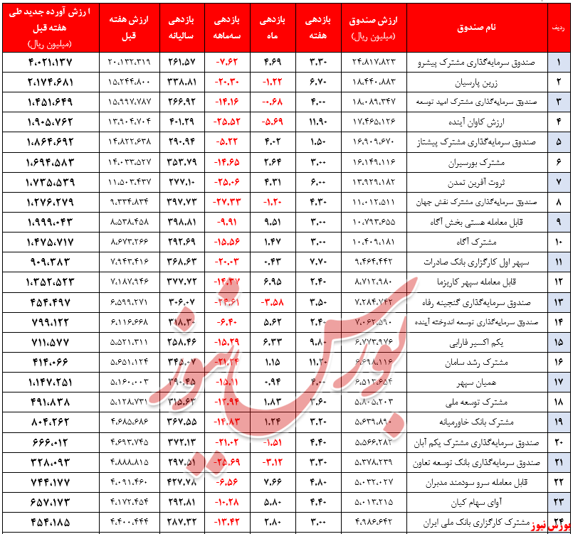 ارزش صندوق‌های سهامی ۳۴هزار میلیارد تومان گذشت