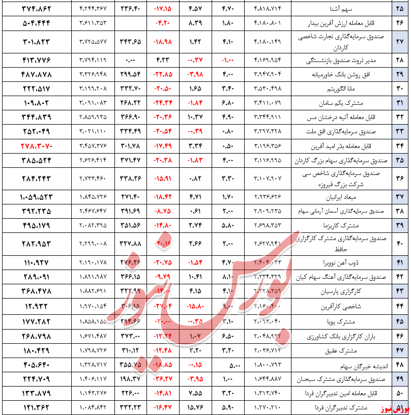 ارزش صندوق‌های سهامی ۳۴هزار میلیارد تومان گذشت