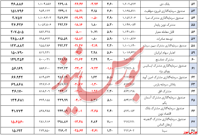 ارزش صندوق‌های سهامی ۳۴هزار میلیارد تومان گذشت