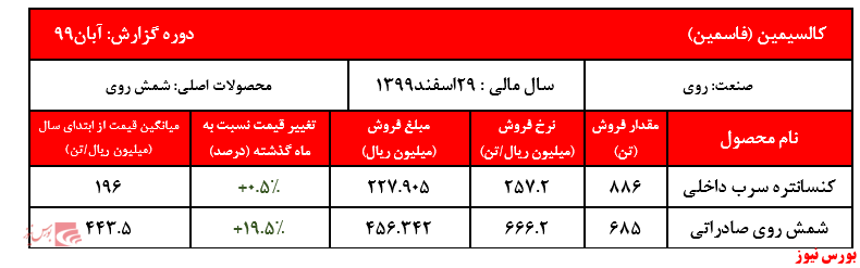 افزایش ۱۹.۵ درصدی نرخ شمش روی صادراتی کالسیمین