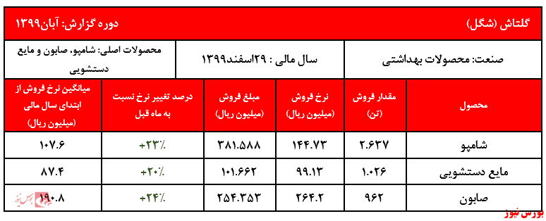 افزایش بیش از ۲۰ درصدی این شوینده ثبت شد.ثبت رکورد جدید فروش 