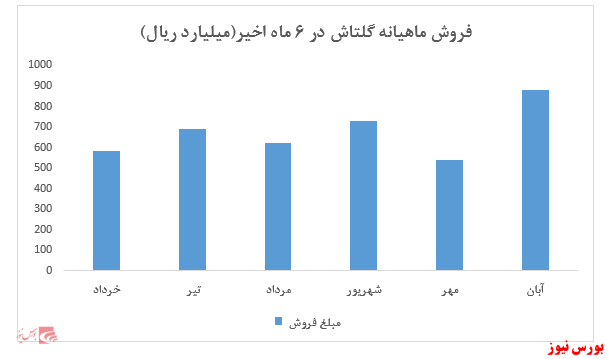 افزایش بیش از ۲۰ درصدی این شوینده ثبت شد.ثبت رکورد جدید فروش 