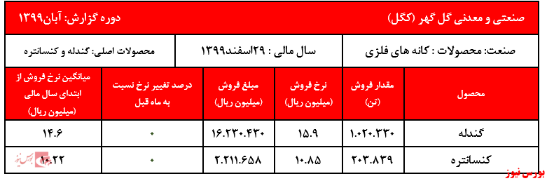 عدم تغییر نرخ فروش گل گهر و شاید گزارش اصلاحی