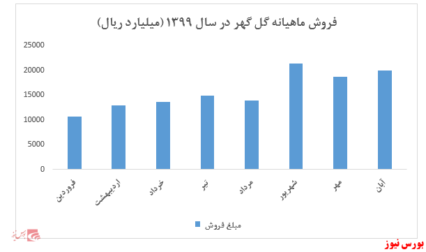 عدم تغییر نرخ فروش گل گهر و شاید گزارش اصلاحی