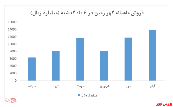 فروش 