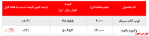 رشد نرخ فروش محصولات 