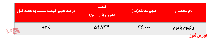  رشد مجدد نرخ فروش وکیوم باتوم پالایشگاه بندرعباس در بورس کالا