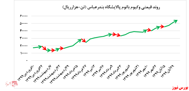  رشد مجدد نرخ فروش وکیوم باتوم پالایشگاه بندرعباس در بورس کالا