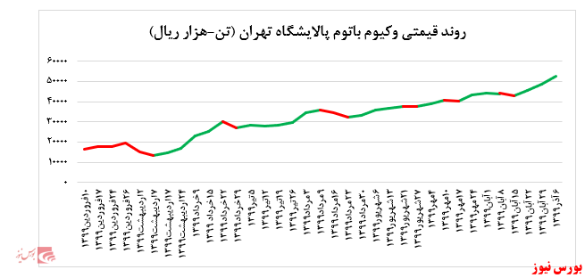 رشد بیش از ۸ درصدی نرخ فروش لوب کات پالایشگاه تهران در بورس کالا