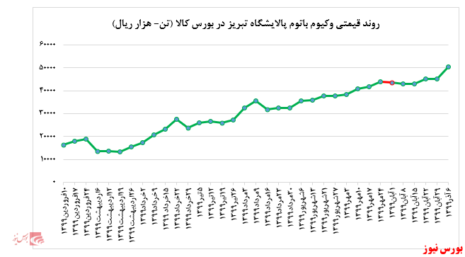 نرخ فروش وکیوم باتوم 