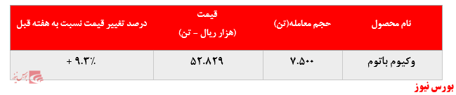  رشد بیش از ۹ درصدی نرخ فروش وکیوم باتوم 