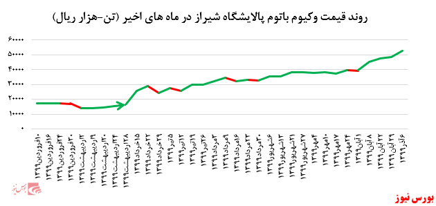  رشد بیش از ۹ درصدی نرخ فروش وکیوم باتوم 