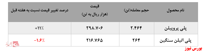 گزارش عملکرد هفتگی شرکت‌های پتروشیمی در هفته منتهی به ۶ آذر ماه ۱۳۹۹