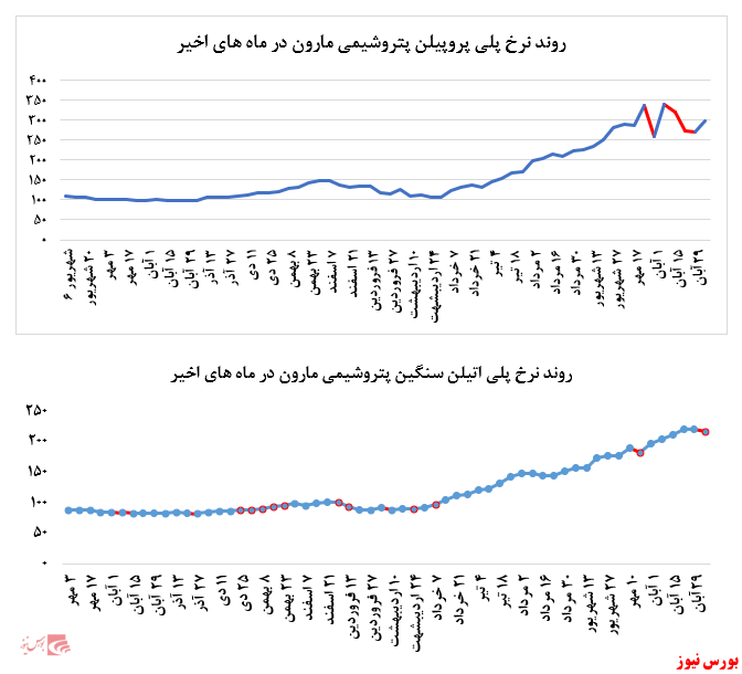 گزارش عملکرد هفتگی شرکت‌های پتروشیمی در هفته منتهی به ۶ آذر ماه ۱۳۹۹