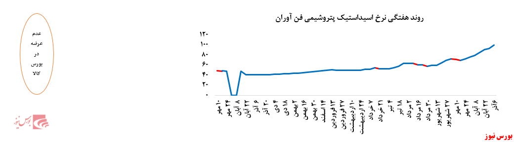 گزارش عملکرد هفتگی شرکت‌های پتروشیمی در هفته منتهی به ۶ آذر ماه ۱۳۹۹