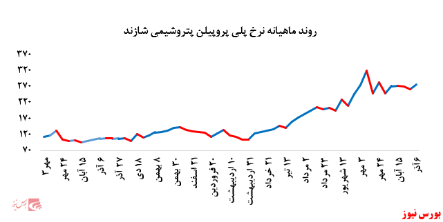 گزارش عملکرد هفتگی شرکت‌های پتروشیمی در هفته منتهی به ۶ آذر ماه ۱۳۹۹