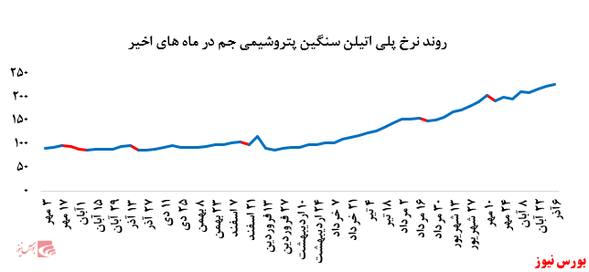 گزارش عملکرد هفتگی شرکت‌های پتروشیمی در هفته منتهی به ۶ آذر ماه ۱۳۹۹