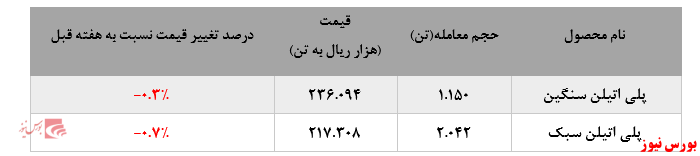 گزارش عملکرد هفتگی شرکت‌های پتروشیمی در هفته منتهی به ۶ آذر ماه ۱۳۹۹