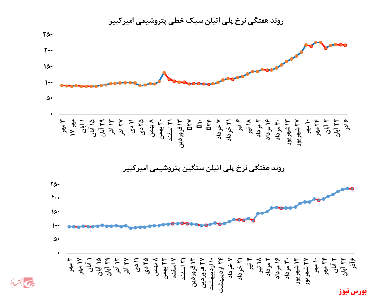 گزارش عملکرد هفتگی شرکت‌های پتروشیمی در هفته منتهی به ۶ آذر ماه ۱۳۹۹