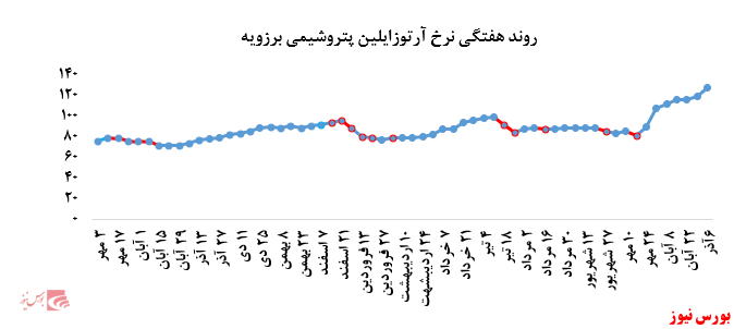 گزارش عملکرد هفتگی شرکت‌های پتروشیمی در هفته منتهی به ۶ آذر ماه ۱۳۹۹