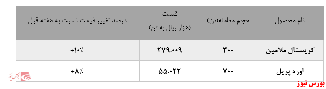 گزارش عملکرد هفتگی شرکت‌های پتروشیمی در هفته منتهی به ۶ آذر ماه ۱۳۹۹