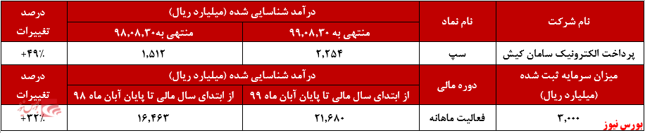 افزایش درآمد ۴۹درصدی  