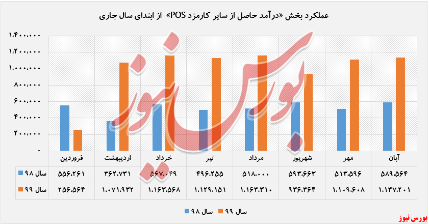 افزایش درآمد ۴۹درصدی  