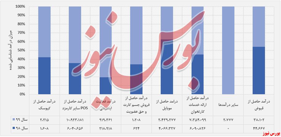 افزایش درآمد ۴۹درصدی  