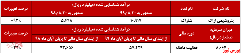 رشد ۶ درصدی فروش محصولات