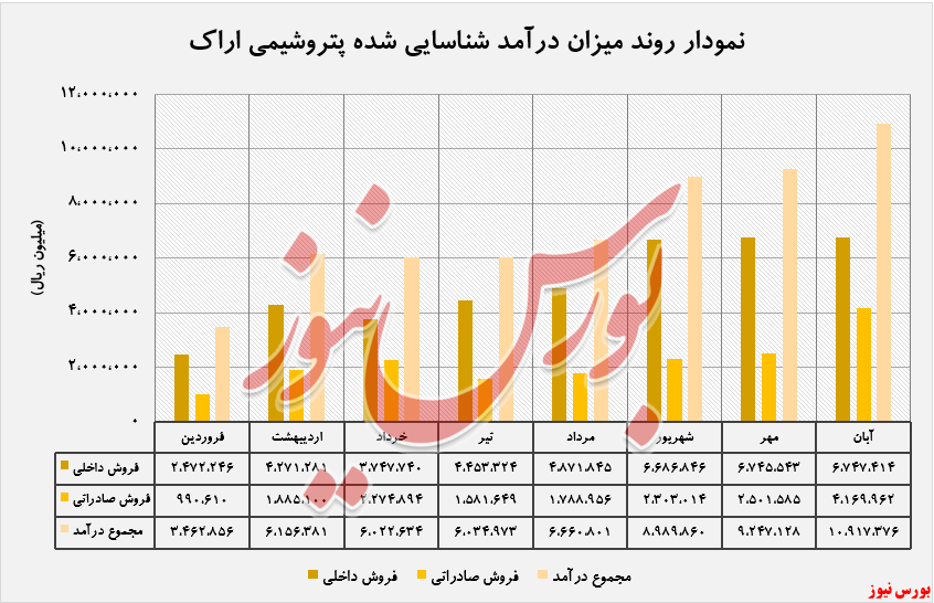 رشد ۶ درصدی فروش محصولات