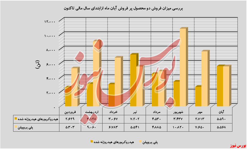 رشد ۶ درصدی فروش محصولات