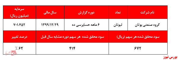 تعدیل منفی ۳۱ درصدی 