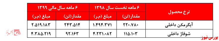 تعدیل منفی ۳۱ درصدی 