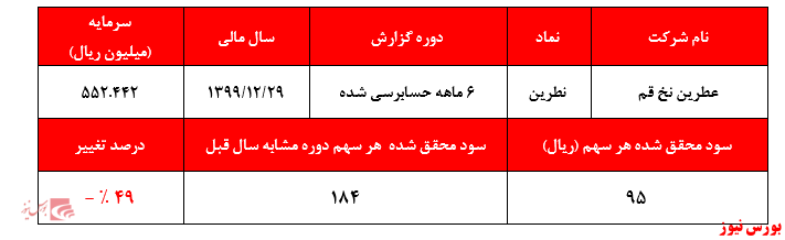 مهر تائید حسابرس بر عملکرد ضعیف 