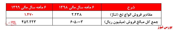 مهر تائید حسابرس بر عملکرد ضعیف 