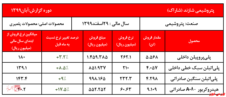 ادامه روند افزایشی نرخ‌ها در پتروشیمی جاده شازند.رکورد فروش ماهیانه 