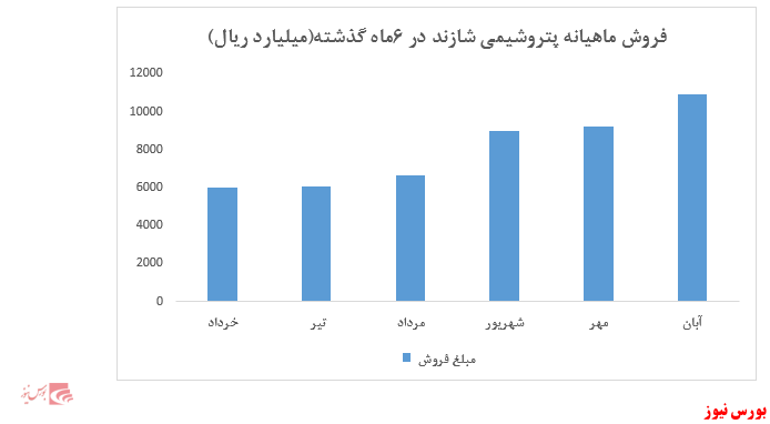 ادامه روند افزایشی نرخ‌ها در پتروشیمی جاده شازند.رکورد فروش ماهیانه 