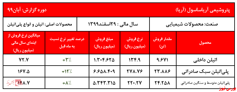 افزایش نرخ محصولات صادراتی آریاساسول