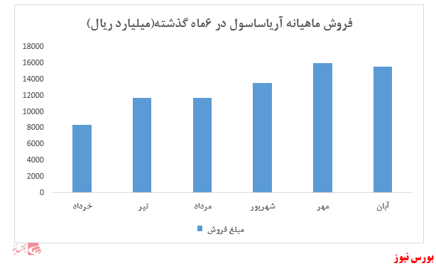 افزایش نرخ محصولات صادراتی آریاساسول