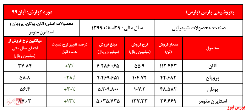 نرخ استایرن منومر 