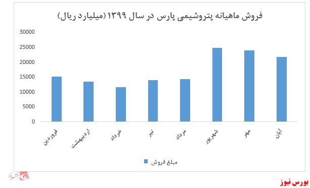 نرخ استایرن منومر 