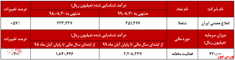 رشد ۵۷ درصدی درآمد املاح معدنی ایران