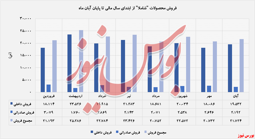 رشد ۵۷ درصدی درآمد املاح معدنی ایران